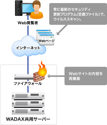 WADAXのメリット2　<br />Webウイルス対策も万全